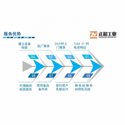 全程、全方位服務(wù)