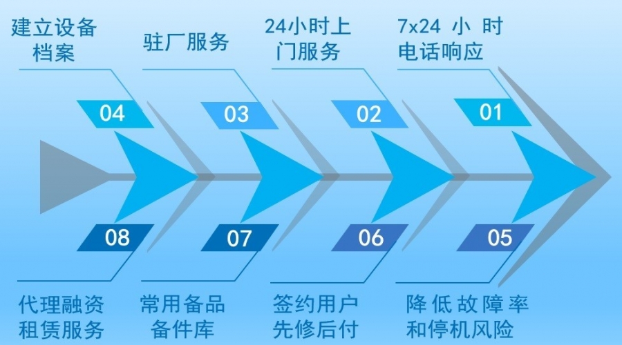 全國服務(wù)中心